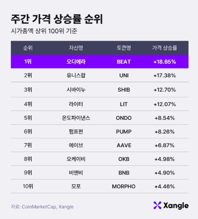 주간 가상자산 가격 상승률 순위(31일 오전 10시 기준)./사진제공=쟁글