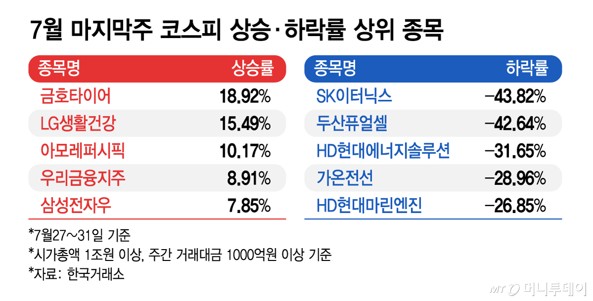7월 마지막주 코스피 상승·하락률 상위 종목/그래픽=김지영