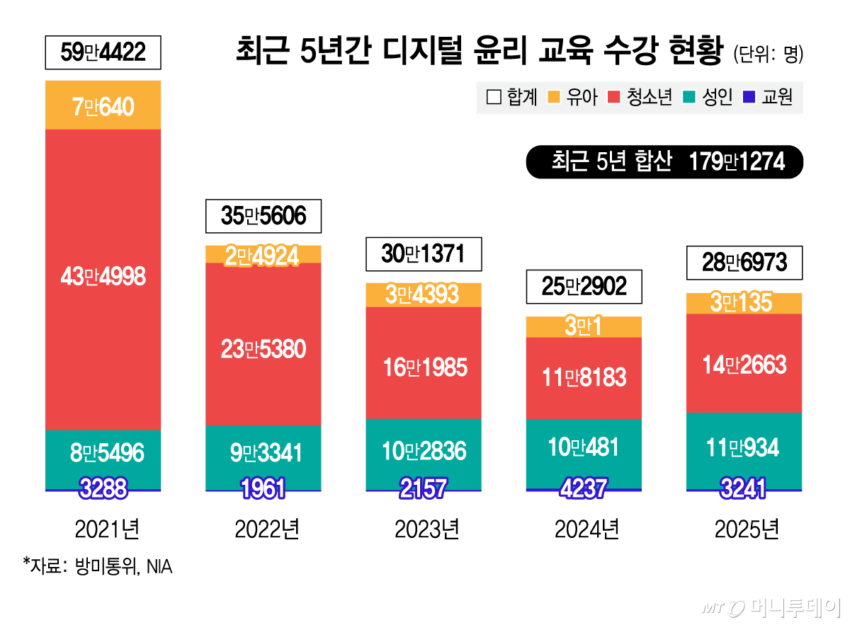 최근 5년간 디지털 윤리 교육 수강 현황/그래픽=김지영