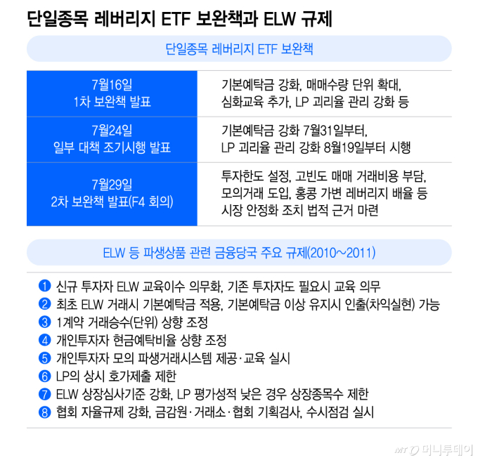 단일종목 레버리지 ETF 보완책과 ELW 규제/그래픽=이지혜