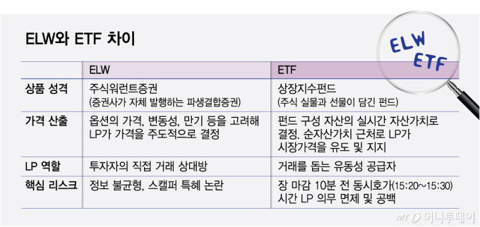 ELW와 ETF 차이/그래픽=최헌정