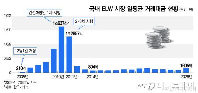 국내 ELW 시장 일평균 거래대금 현황/그래픽=김지영