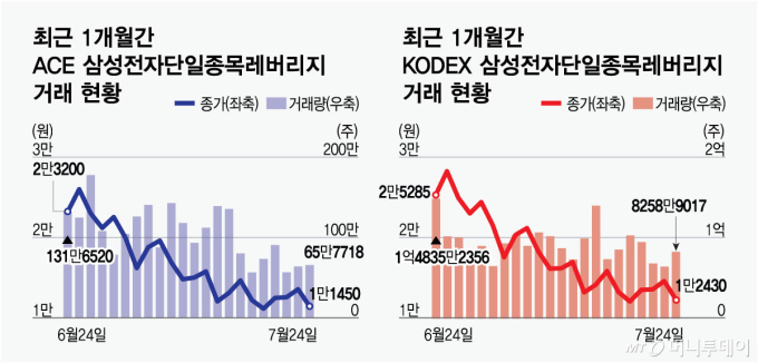 KODEX 삼성전자단일종목레버리지/그래픽=최헌정