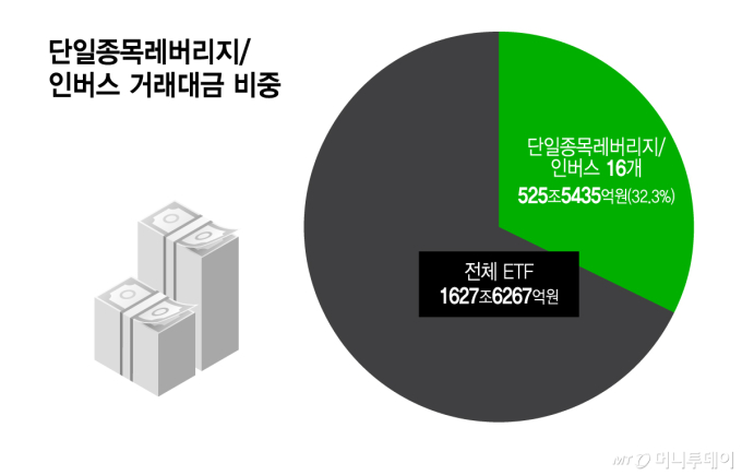 단일종목레버리지 인버스 거래대금 비중/그래픽=이지혜