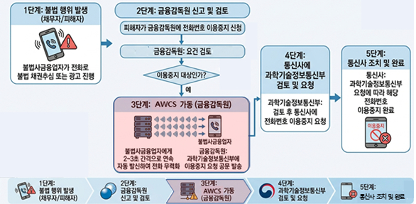 대포폰 제로 AWCS(Auto Warning Call System) 가동 체계. /사진제공=금융감독원
