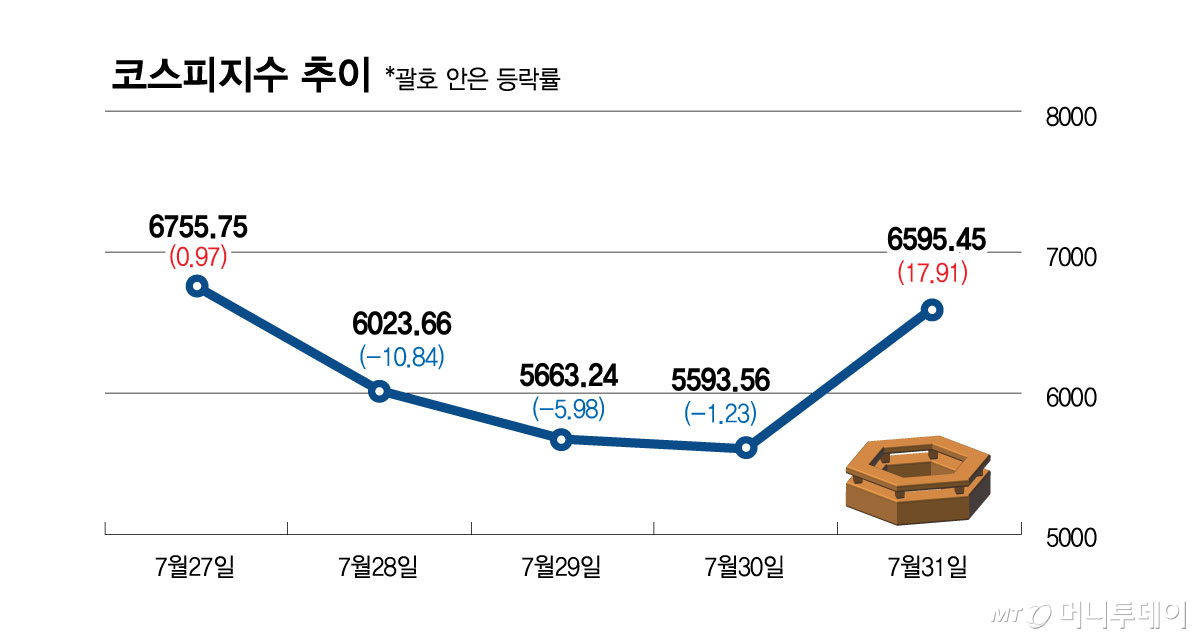 7월27~31일 코스피 지수 추이/그래픽=김현정