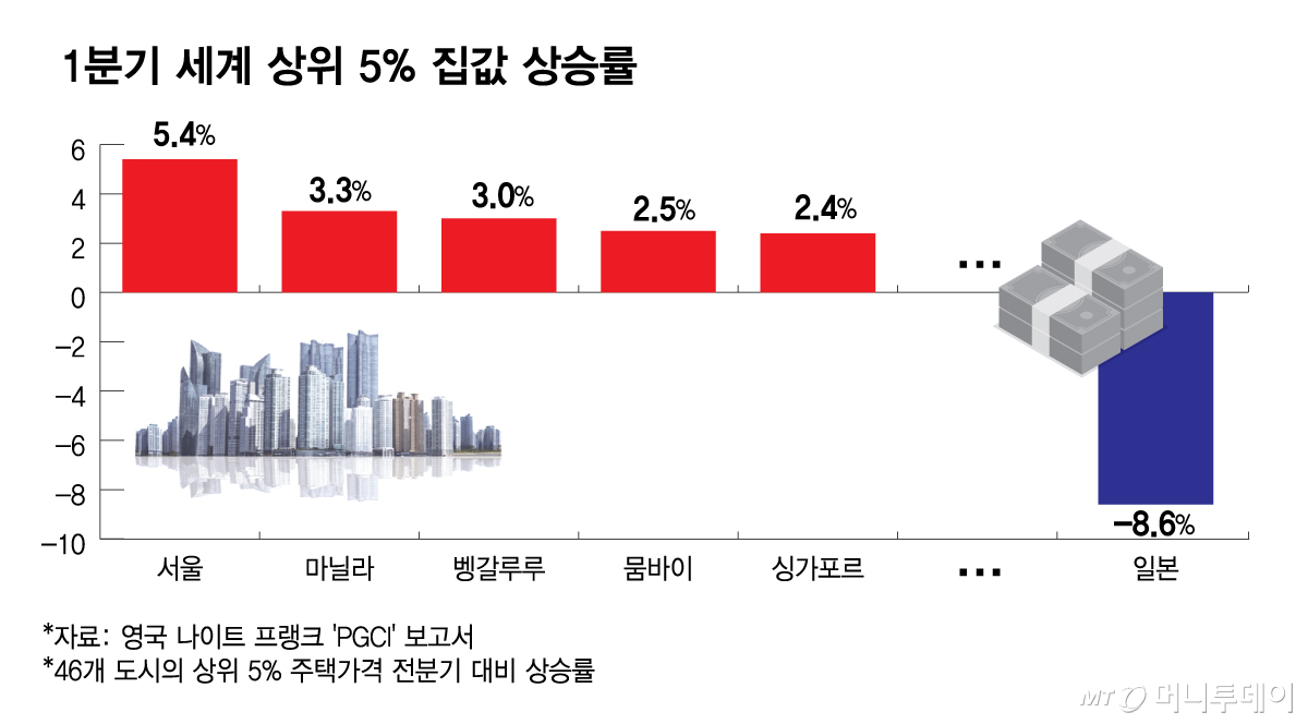 1분기 세계 상위 5 집값 상승률/그래픽=김다나