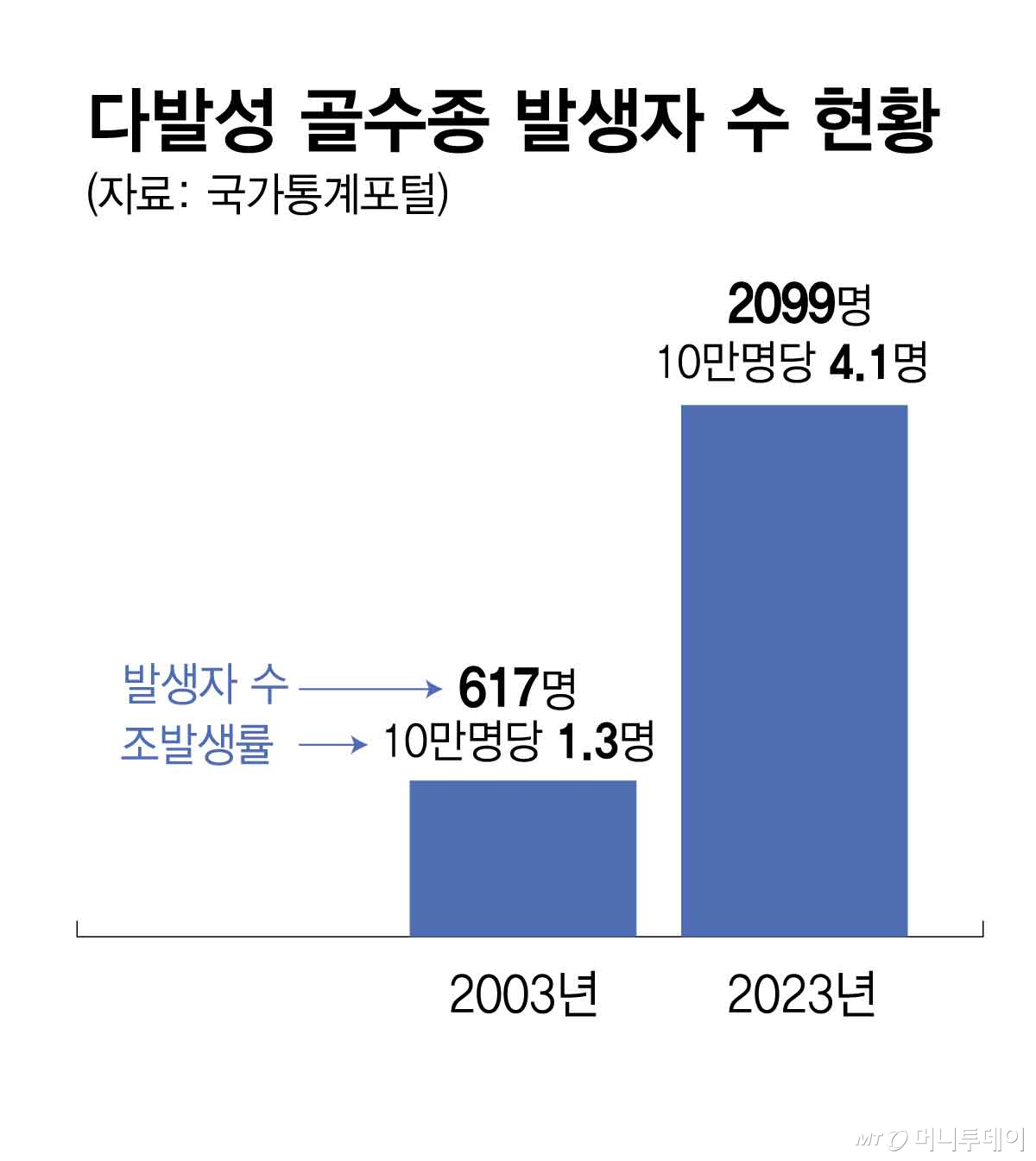 다발성 골수종 발생자 수 현황/그래픽=김현정