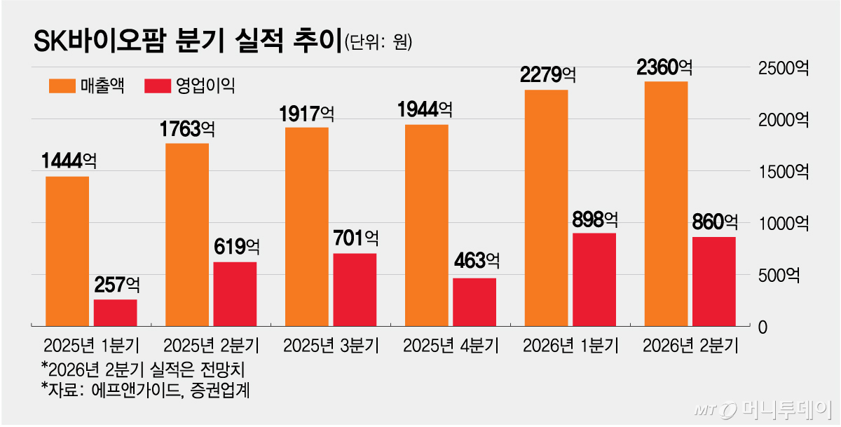 SK바이오팜 분기 실적 추이/그래픽=최헌정