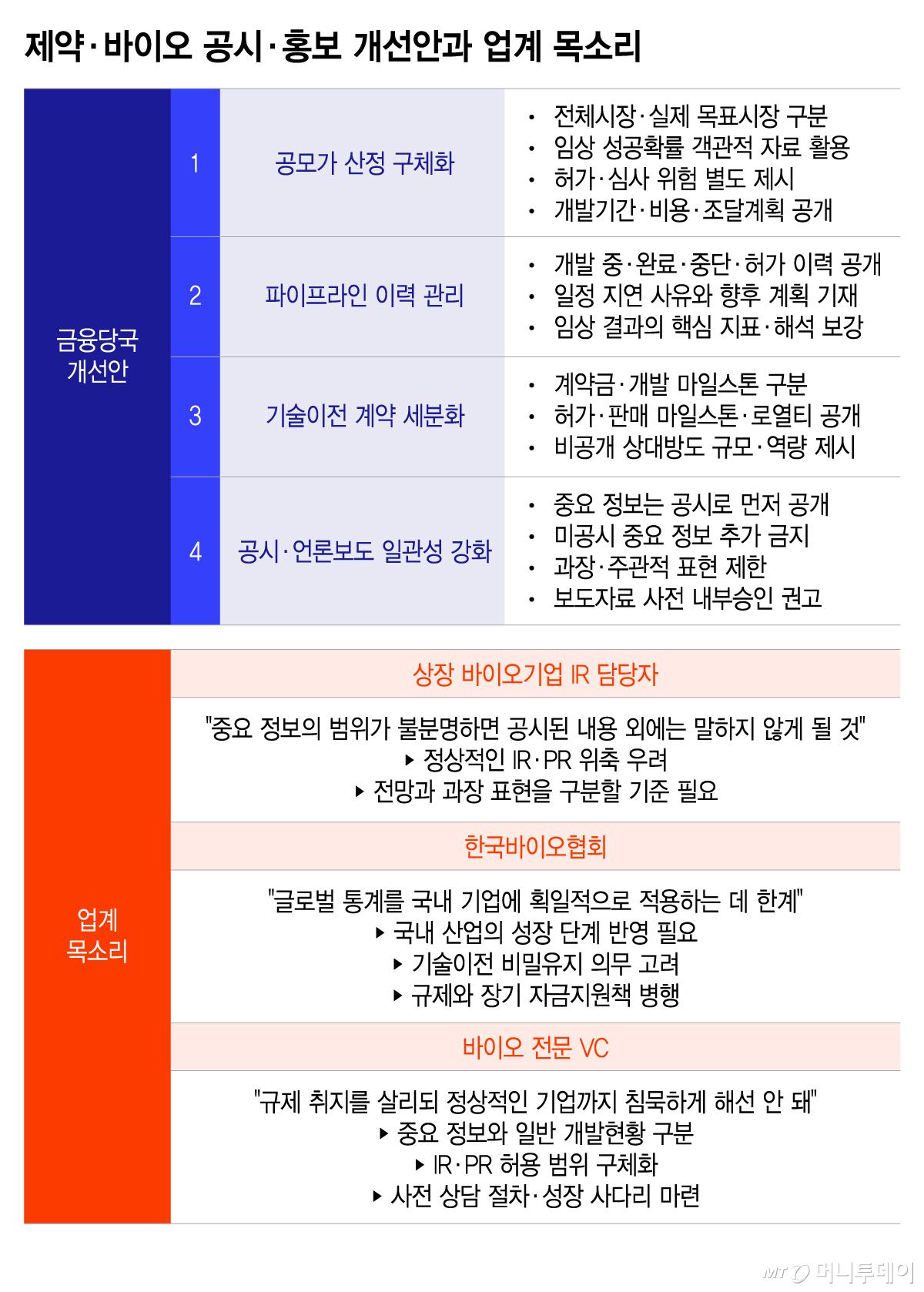 제약·바이오 공시·홍보 개선안과 업계 목소리/그래픽=이지혜