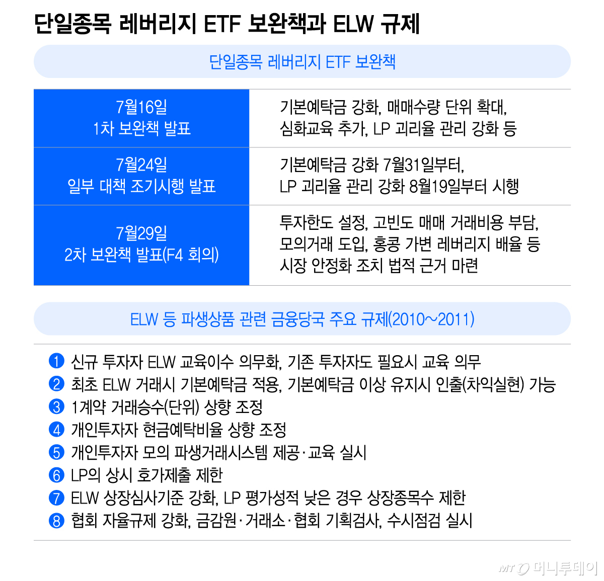 단일종목 레버리지 ETF 보완책과 ELW 규제/그래픽=이지혜