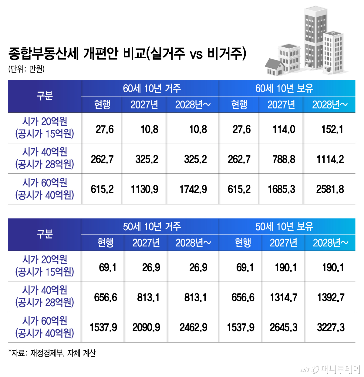 종합부동산세 개편안 비교(실거주 vs 비거주)/그래픽=김지영