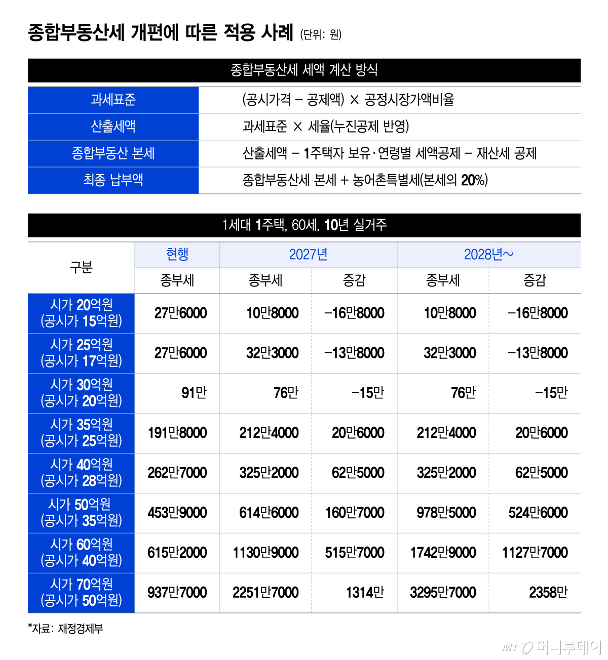 종합부동산세 개편에 따른 적용 사례/그래픽=윤선정
