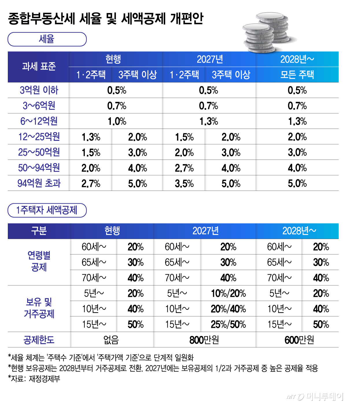 종합부동산세 세율 및 세액공제 개편안/그래픽=김지영