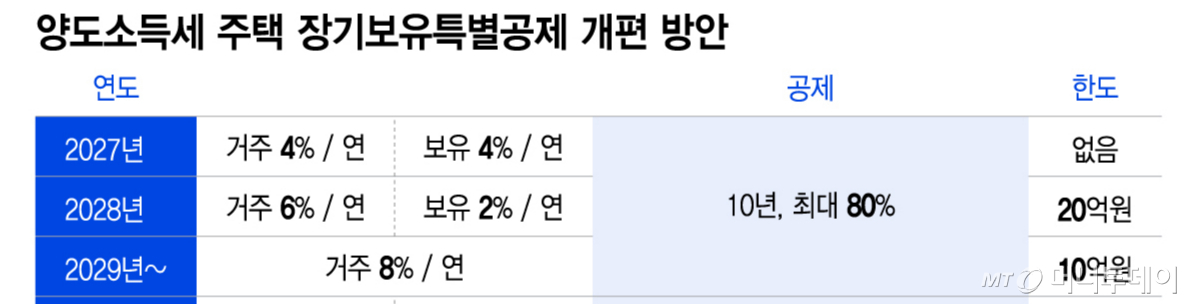 1세대 1주택자 양도소득세 장기보유특별공제 개편 방안/그래픽=이지혜