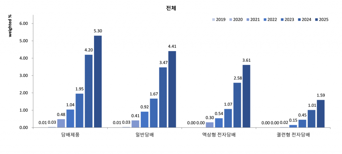 (위)평생흡연율(담배제품 사용경험률)과 (아래)현재흡연율(담배제품 현재사용률). /사진제공=질병관리청
