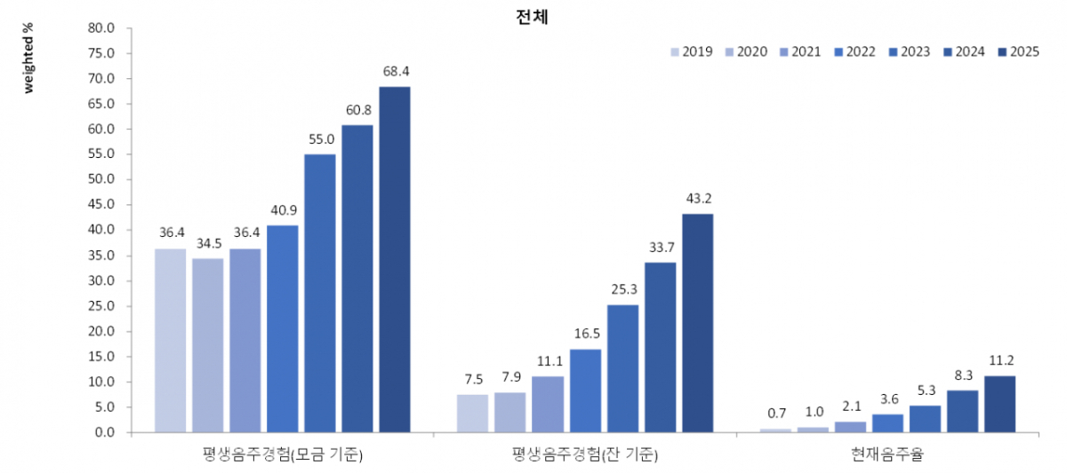 평생음주경험률(모금·잔 기준) 및 현재음주율. /사진제공=질병관리청