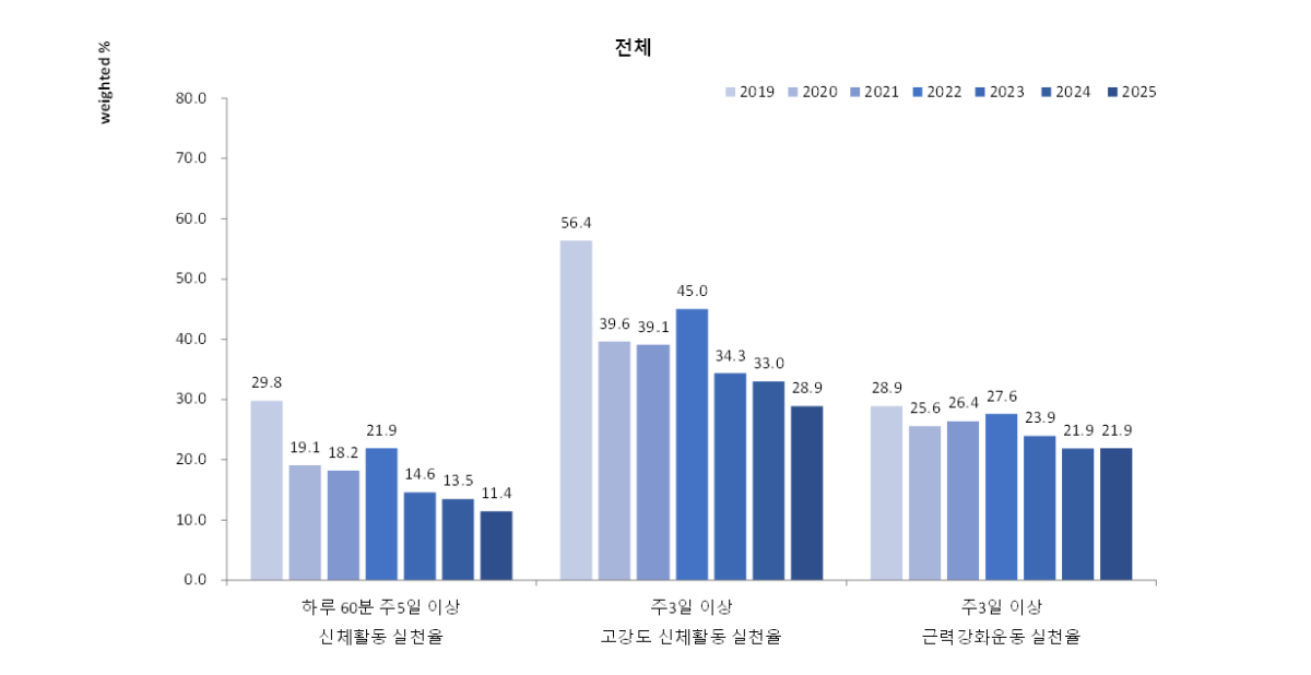 신체활동 실천율. /사진제공=질병관리청