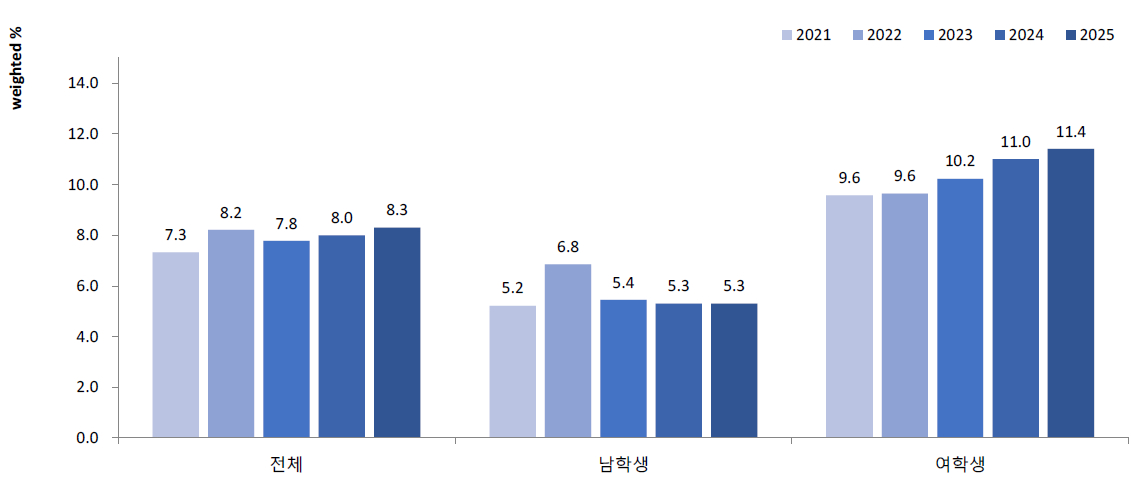 중등도 이상 범불안 장애 경험률. /사진제공=질병관리청