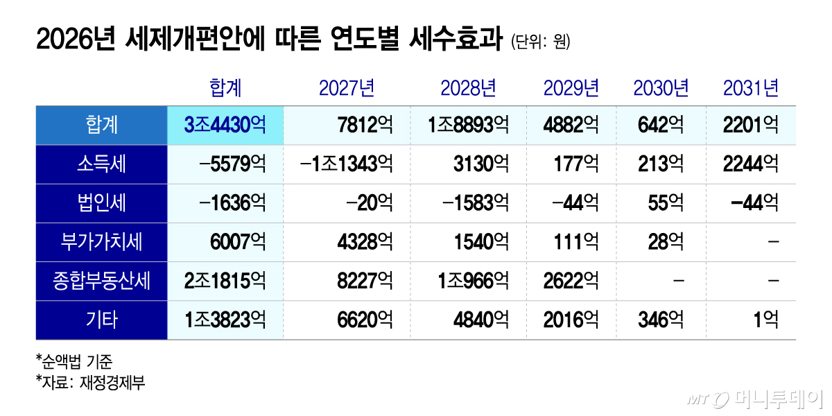 2026년 세제개편안에 따른 연도별 세수효과/그래픽=윤선정