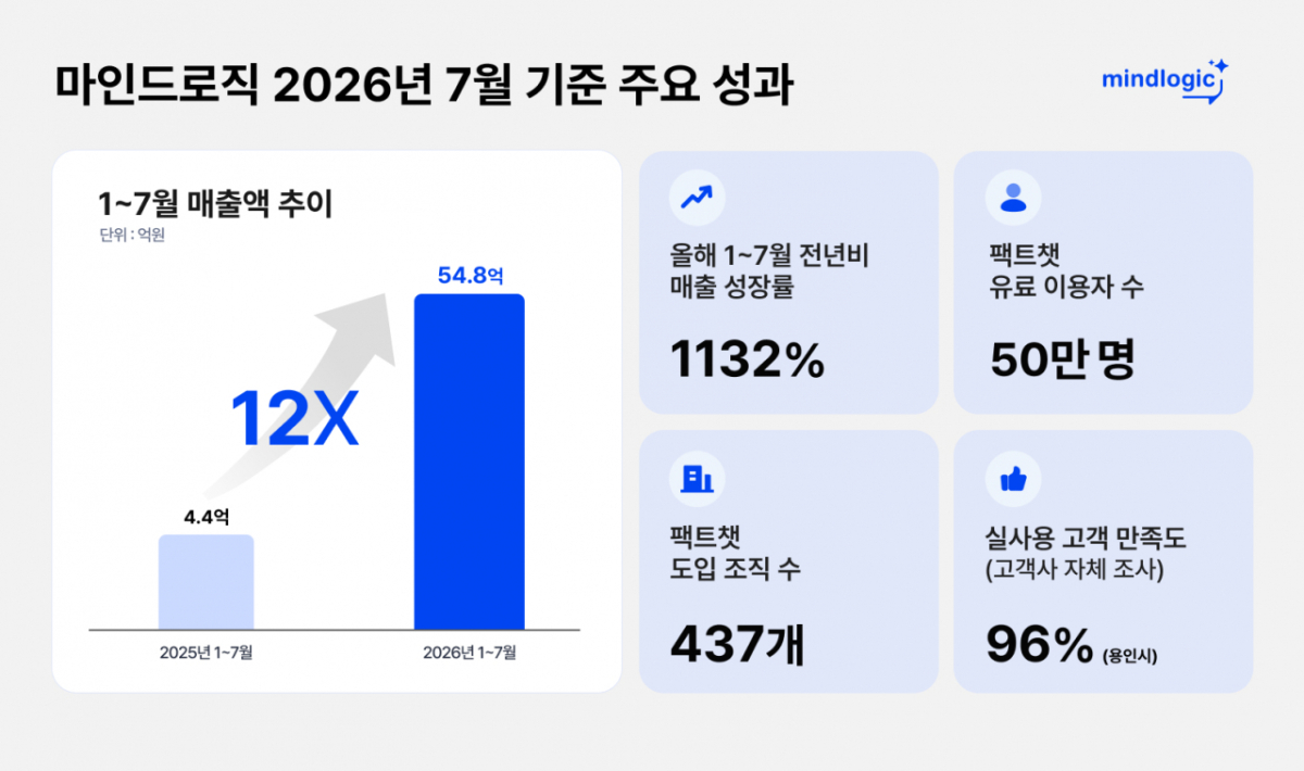 /사진제공=마인드로직