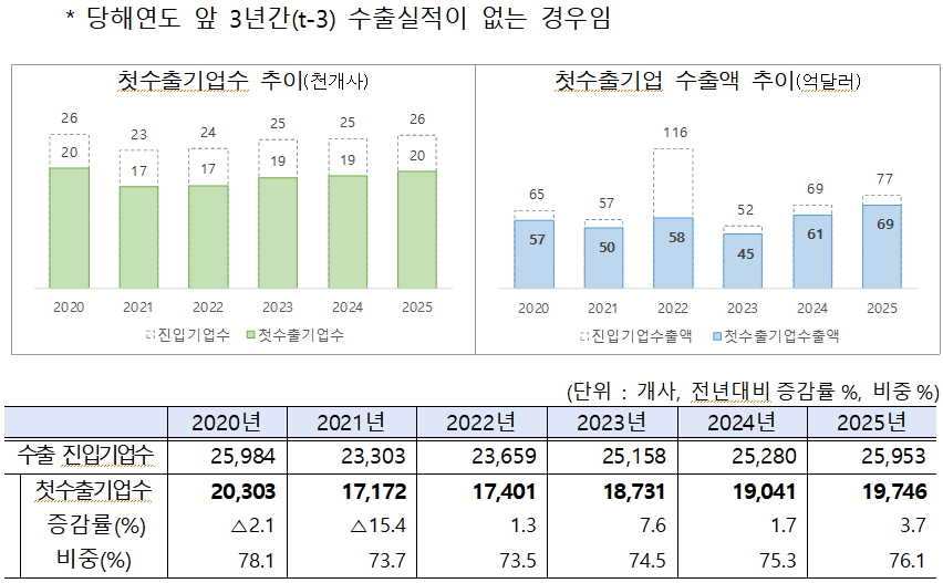 2025년 첫수출기업수 및 수출액 현황./사진제공=관세청
