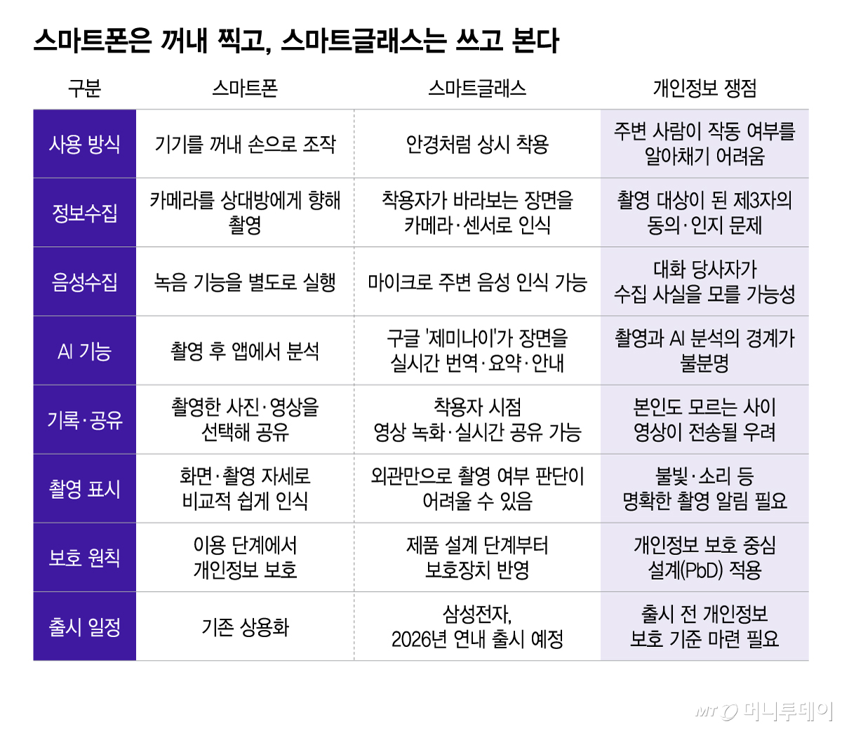 스마트폰은 꺼내 찍고, 스마트글래스는 쓰고 본다/그래픽=이지혜