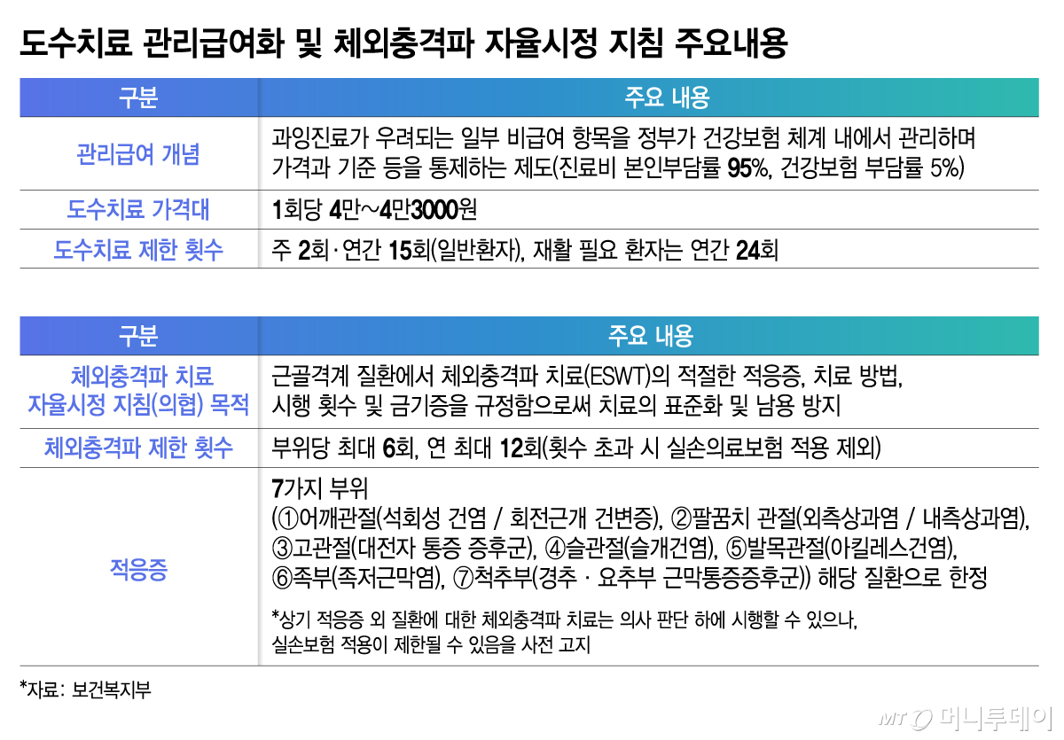 도수치료 관리급여화 및 체외충격파 자율시정 지침 주요내용. /그래픽=김지영 디자인기자