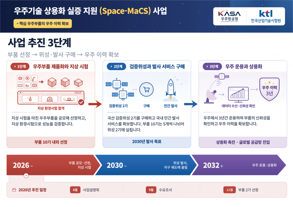 우주기술 상용화 실증 지원'(Space-MaCS) 단계별 사업 내용 /사진=우주항공청