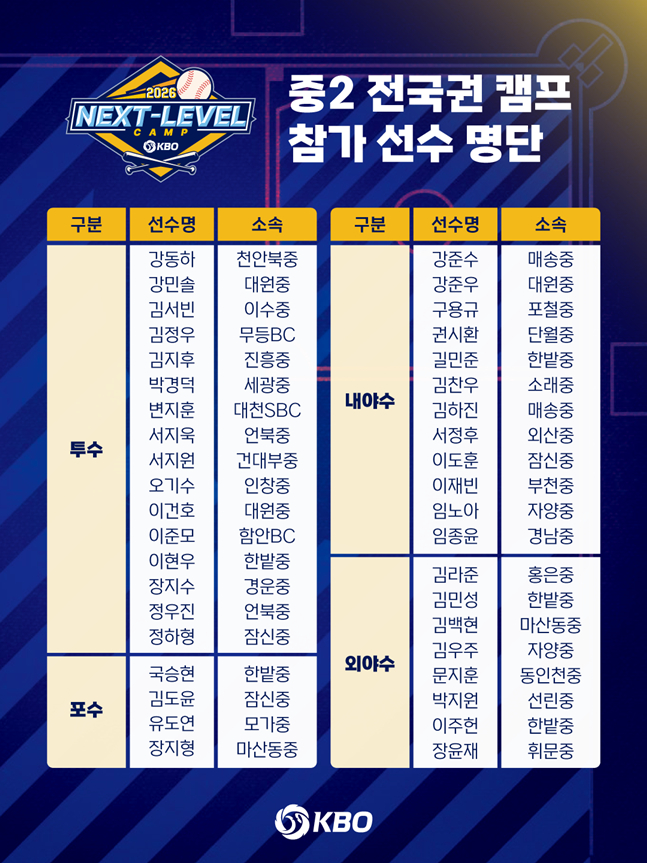참가 선수 명단. /사진=KBO