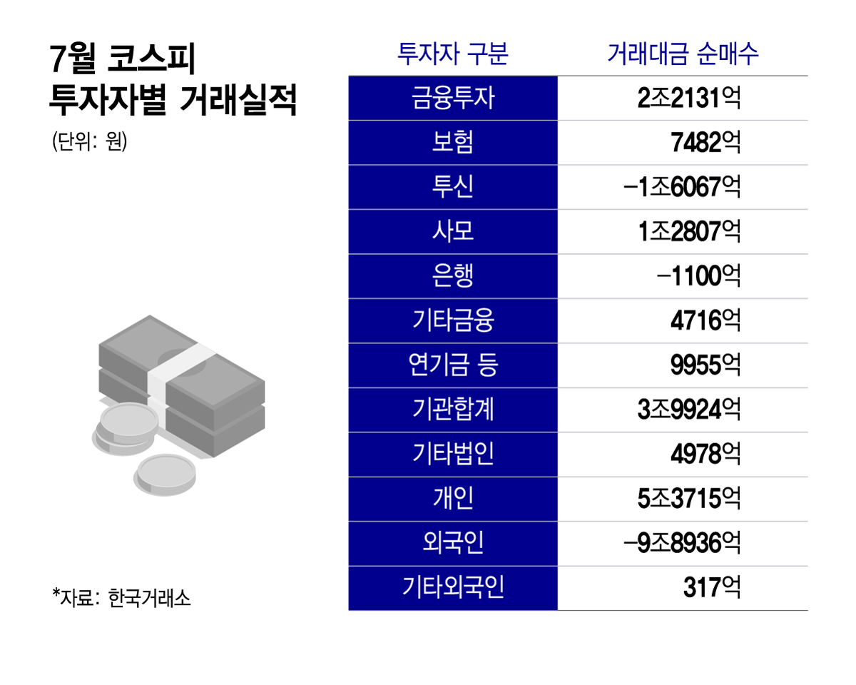 7월 코스피 투자자별 거래실적/그래픽=윤선정