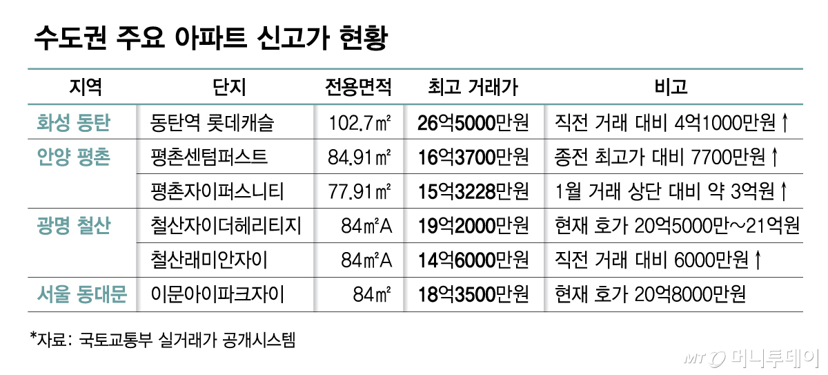 수도권 주요 아파트 신고가 현황/그래픽=김다나
