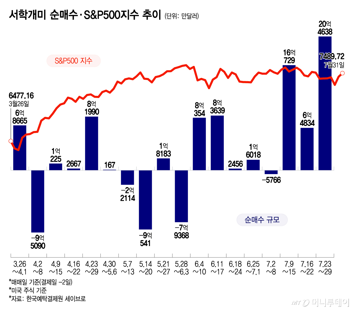 서학개미 순매수·S&P500지수 추이/그래픽=윤선정