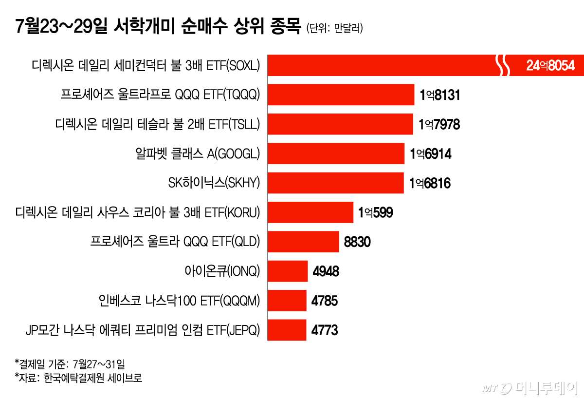 7월23~29일 서학개미 순매수 상위 종목/그래픽=윤선정