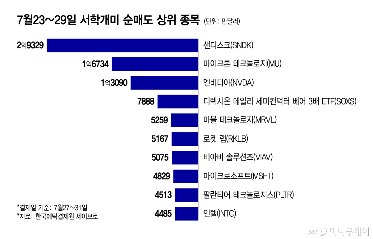 7월23~29일 서학개미 순매도 상위 종목/그래픽=윤선정
