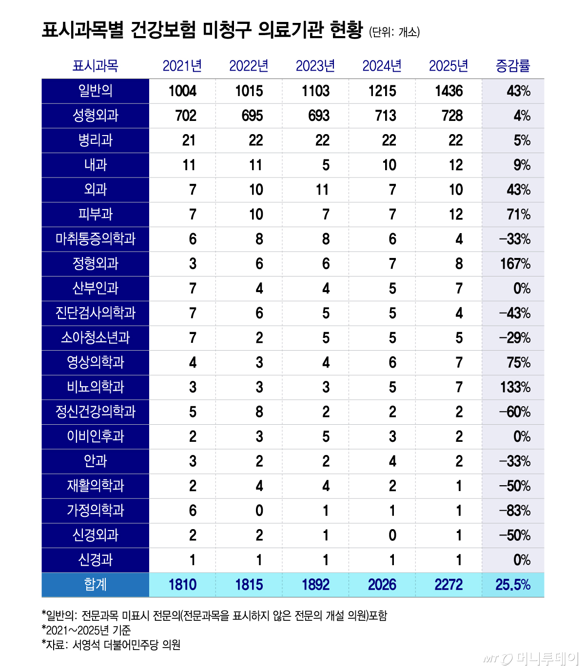 표시과목별 건강보험 미청구 의료기관 현황/그래픽=윤선정