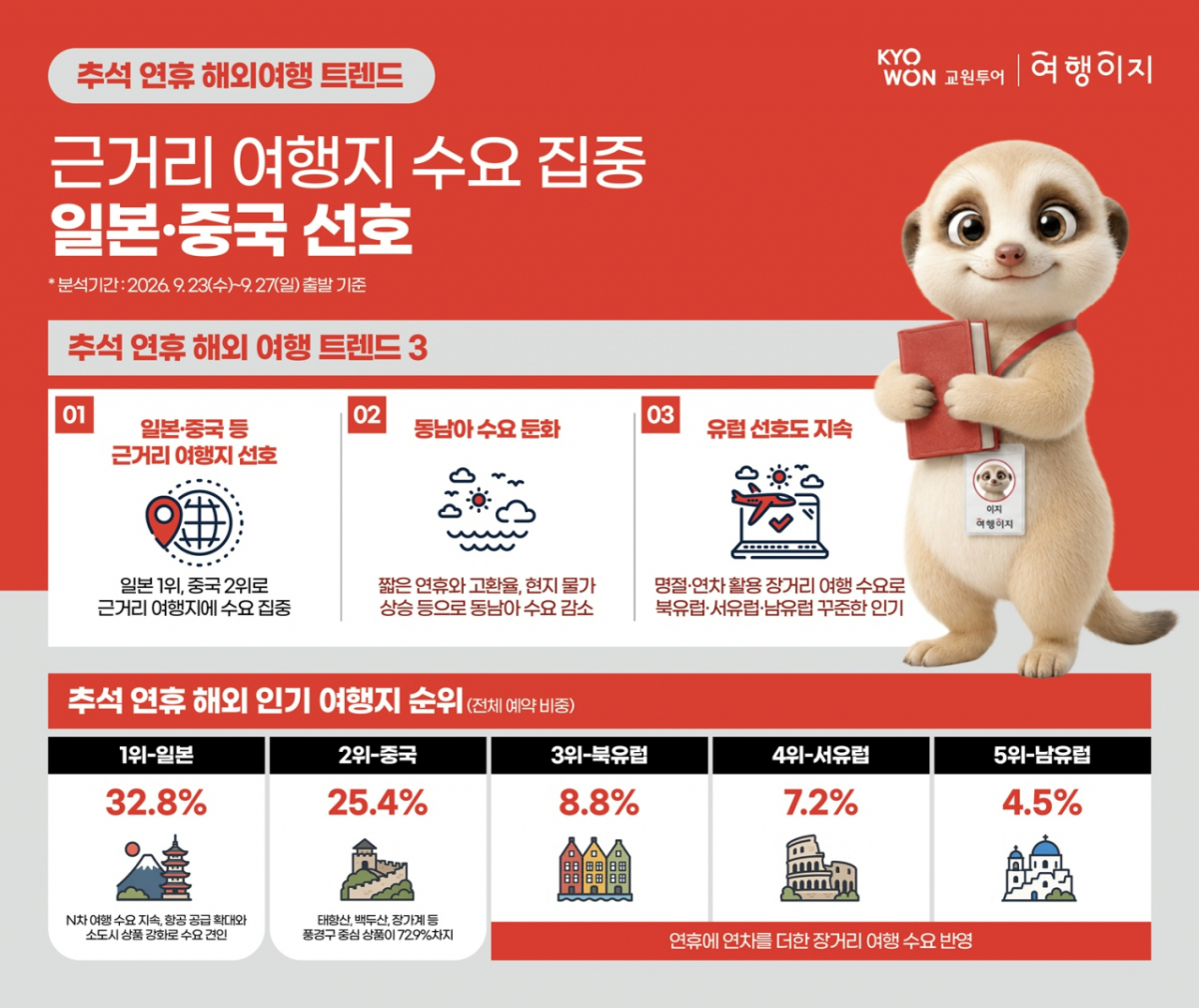 추석 연휴 해외여행 트렌드 인포그래픽. /사진제공=교원투어