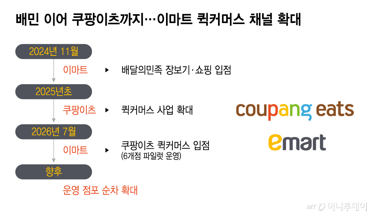 배민 이어 쿠팡이츠까지…이마트 퀵커머스 채널 확대/그래픽=이지혜