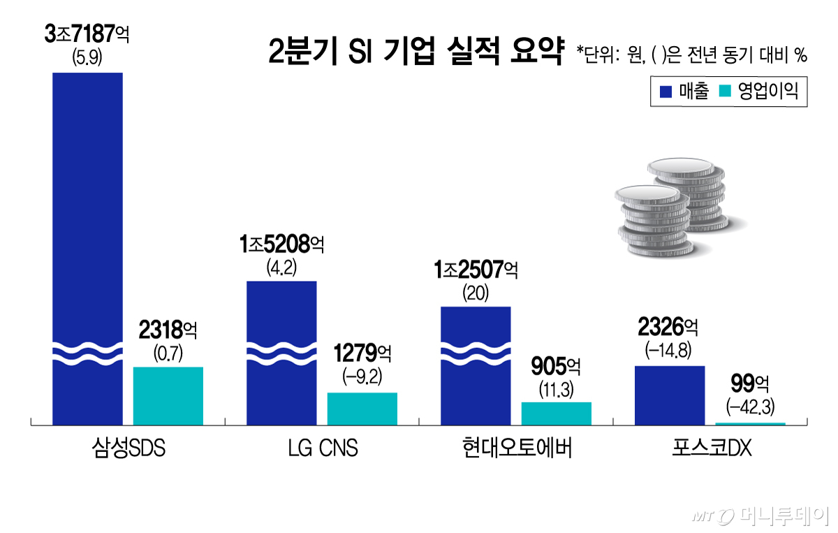 2분기 SI 기업 실적 요약/그래픽=김지영