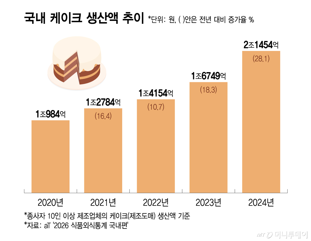 국내 케이크 생산액 추이/그래픽=윤선정