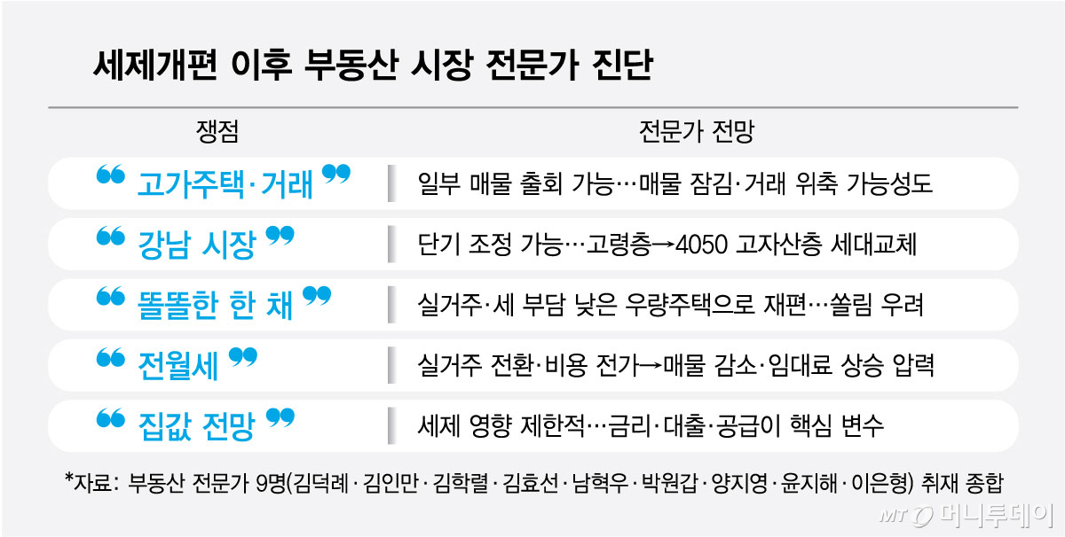 세제개편 이후 부동산 시장 전문가 진단/그래픽=최헌정