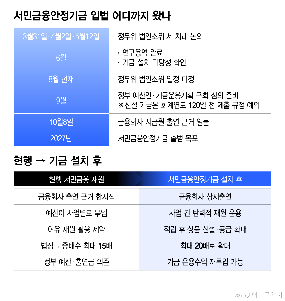 서민금융안정기금 입법 어디까지 왔나/그래픽=이지혜 기자