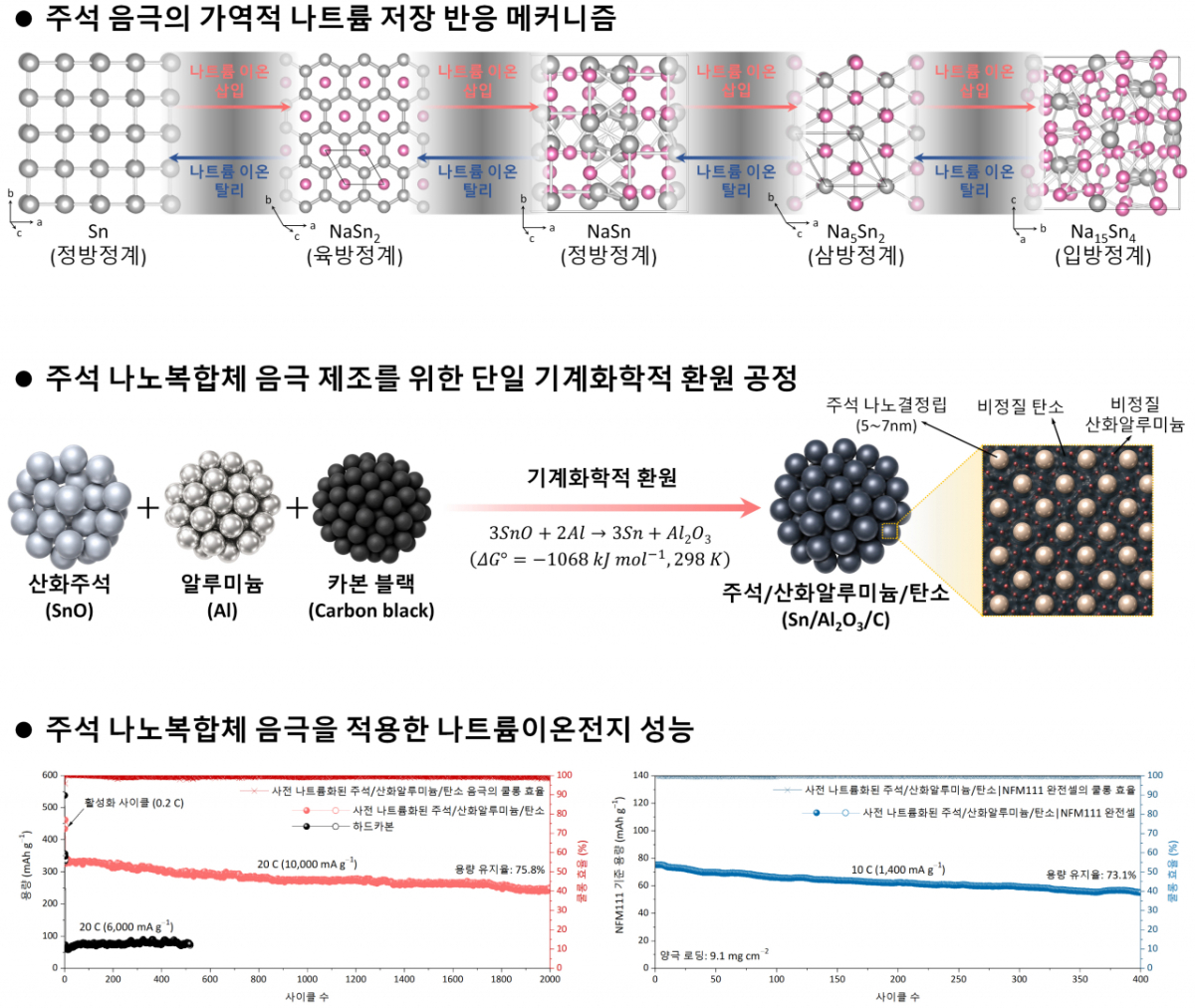 나트륨이온전지용 주석 나노복합체 음극의 반응메커니즘과 제조 공정 및 전기화학적 성능 자료./사진제공=금오공대