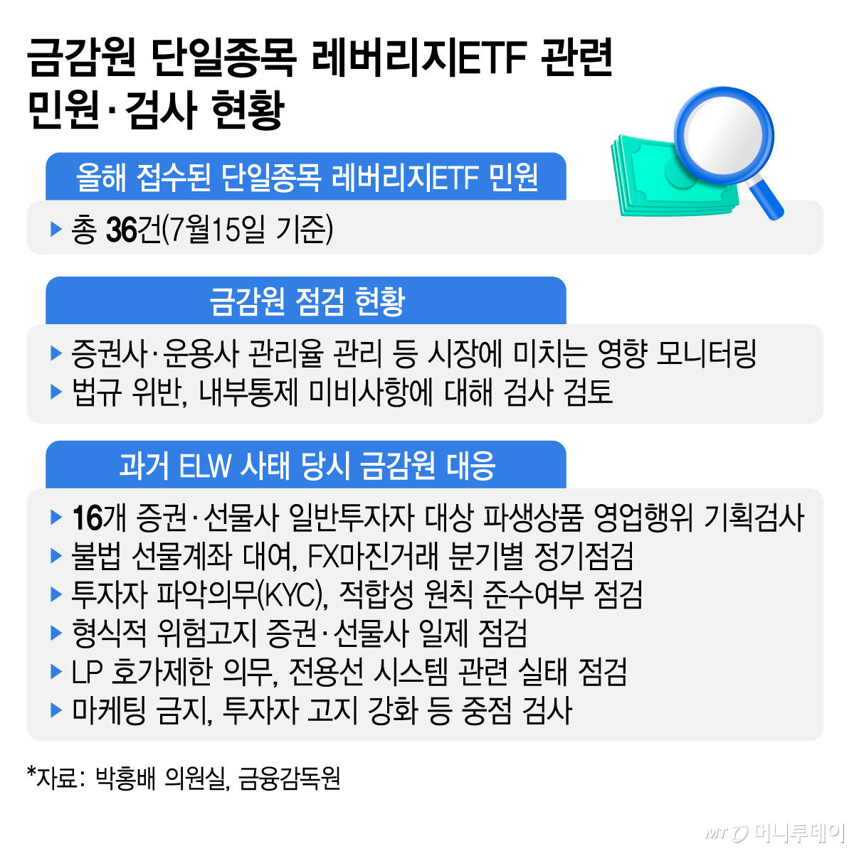 금감원 단일종목 레버리지ETF 관련 민원·검사 현황/그래픽=김지영