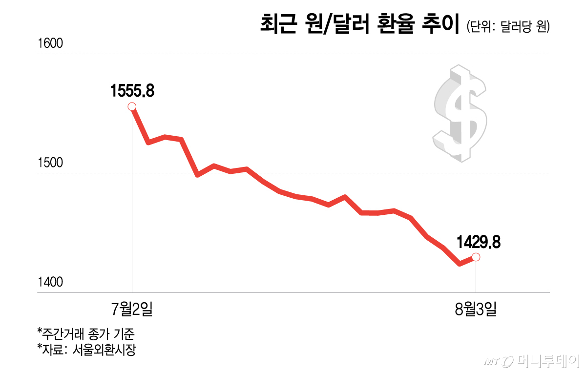 최근 원달러 환율(주간종가기준) 추이/그래픽=이지혜