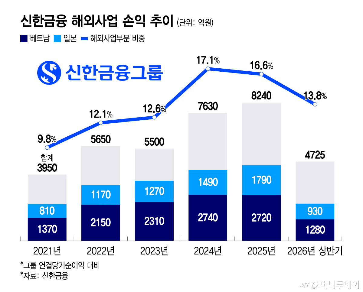 신한금융 해외사업 손익 추이/그래픽=윤선정