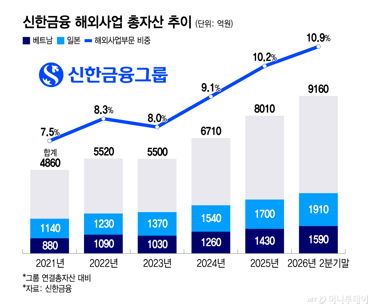 신한금융 해외사업 총자산 추이/그래픽=윤선정