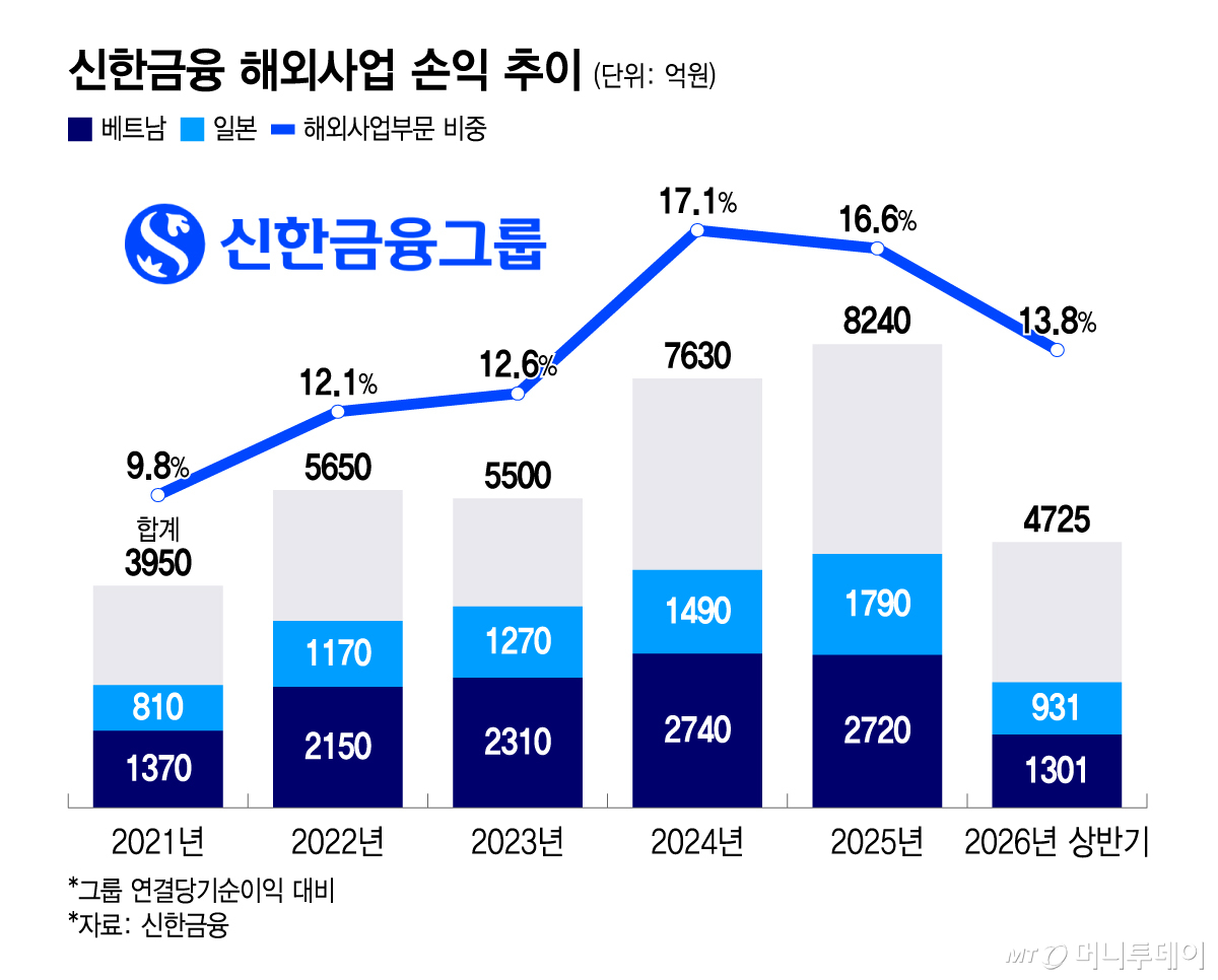신한금융 해외사업 손익 추이/그래픽=윤선정