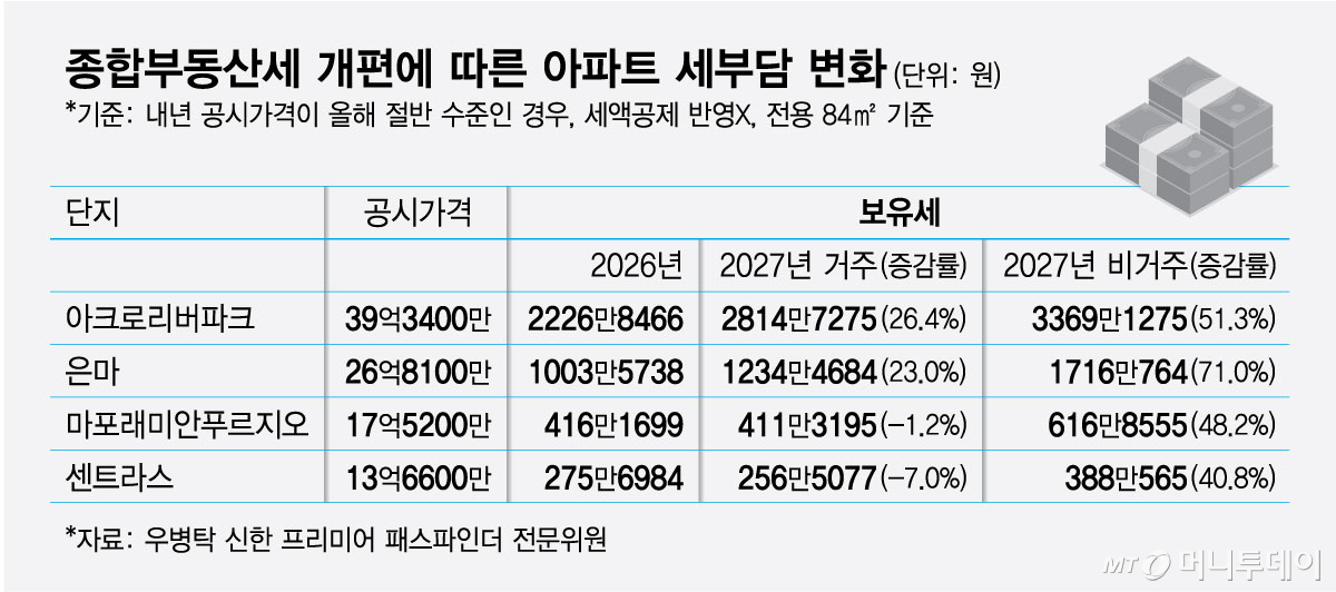종합부동산세 개편에 따른 아파트 세부담 변화2/그래픽=최헌정