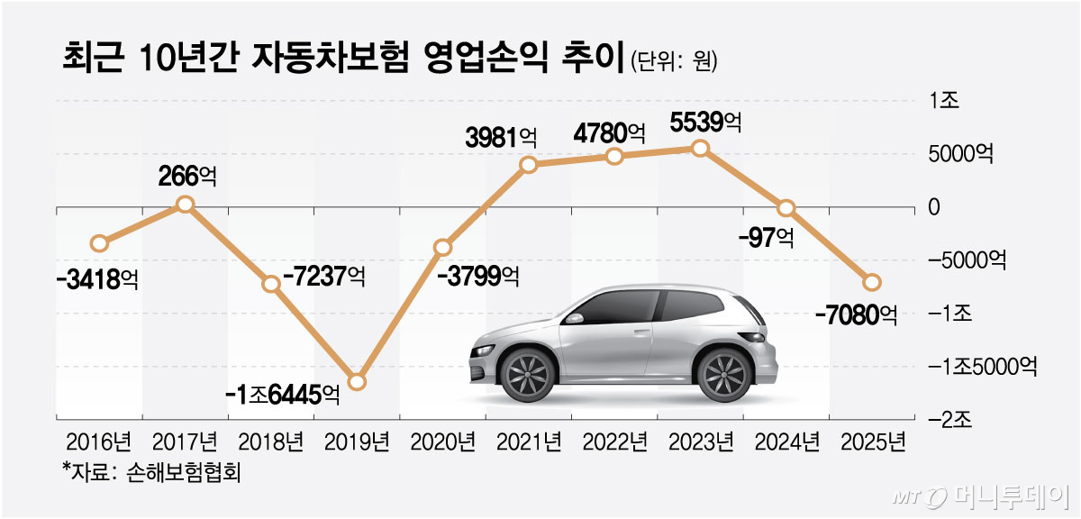 최근 10년간 자동차보험 영업손익 추이/그래픽=최헌정
